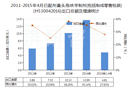 2011-2015年4月已配劑量頭孢呋辛制劑(包括制成零售包裝)(HS30042016)出口總額及增速統(tǒng)計(jì)